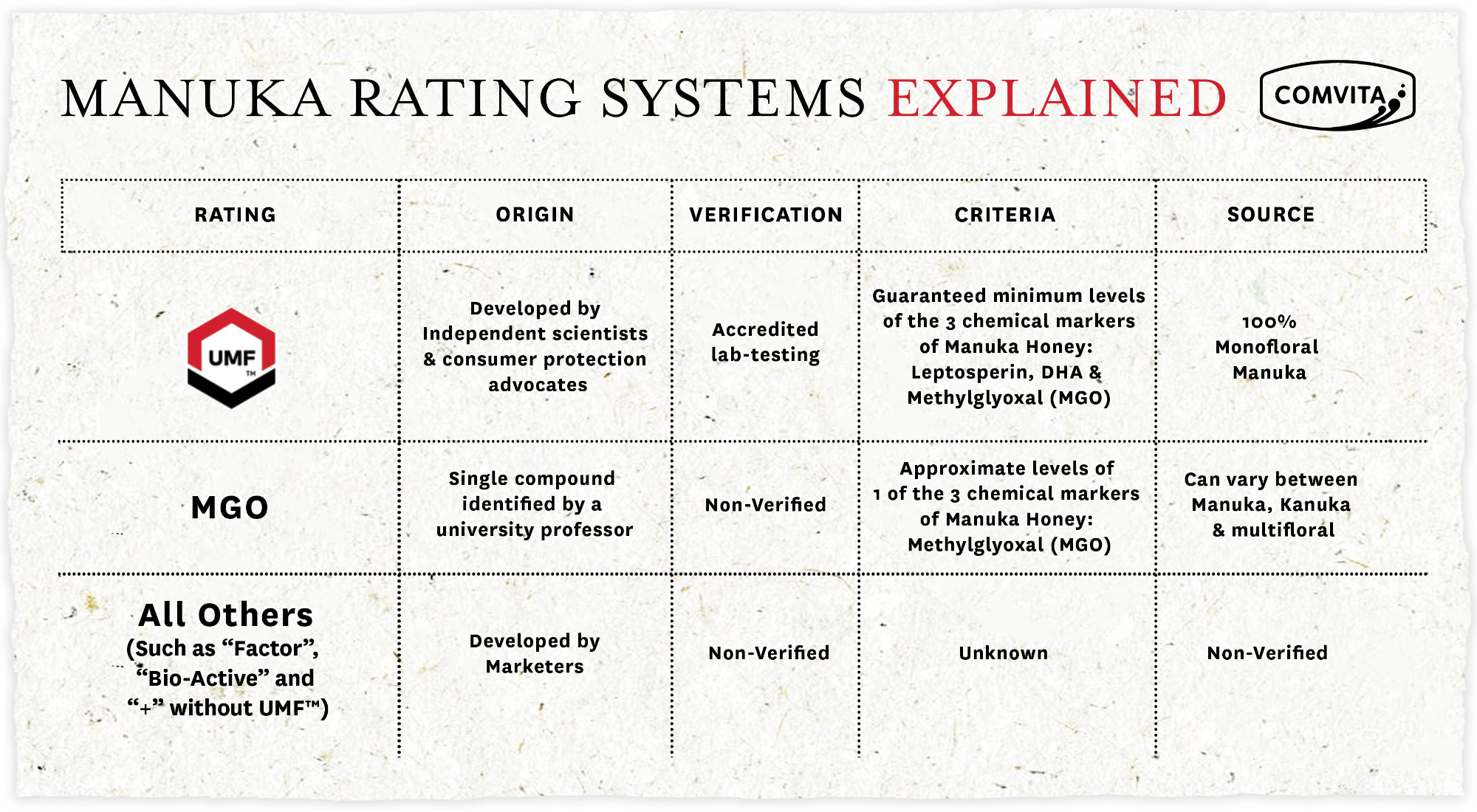 Manuka Rating System Explained