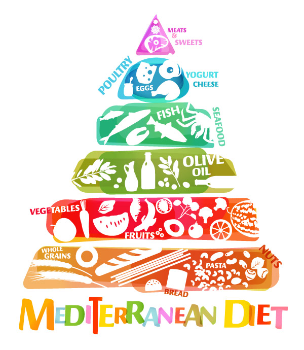 Mediterranean Food Pyramid