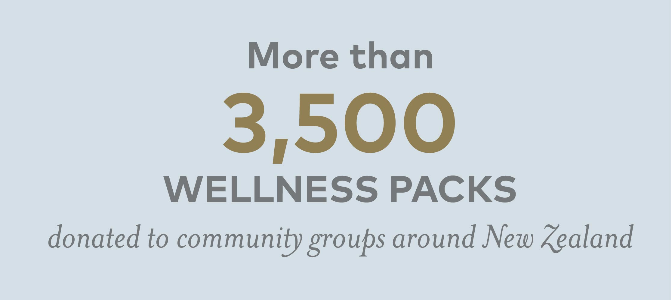 3,500 wellness packs given