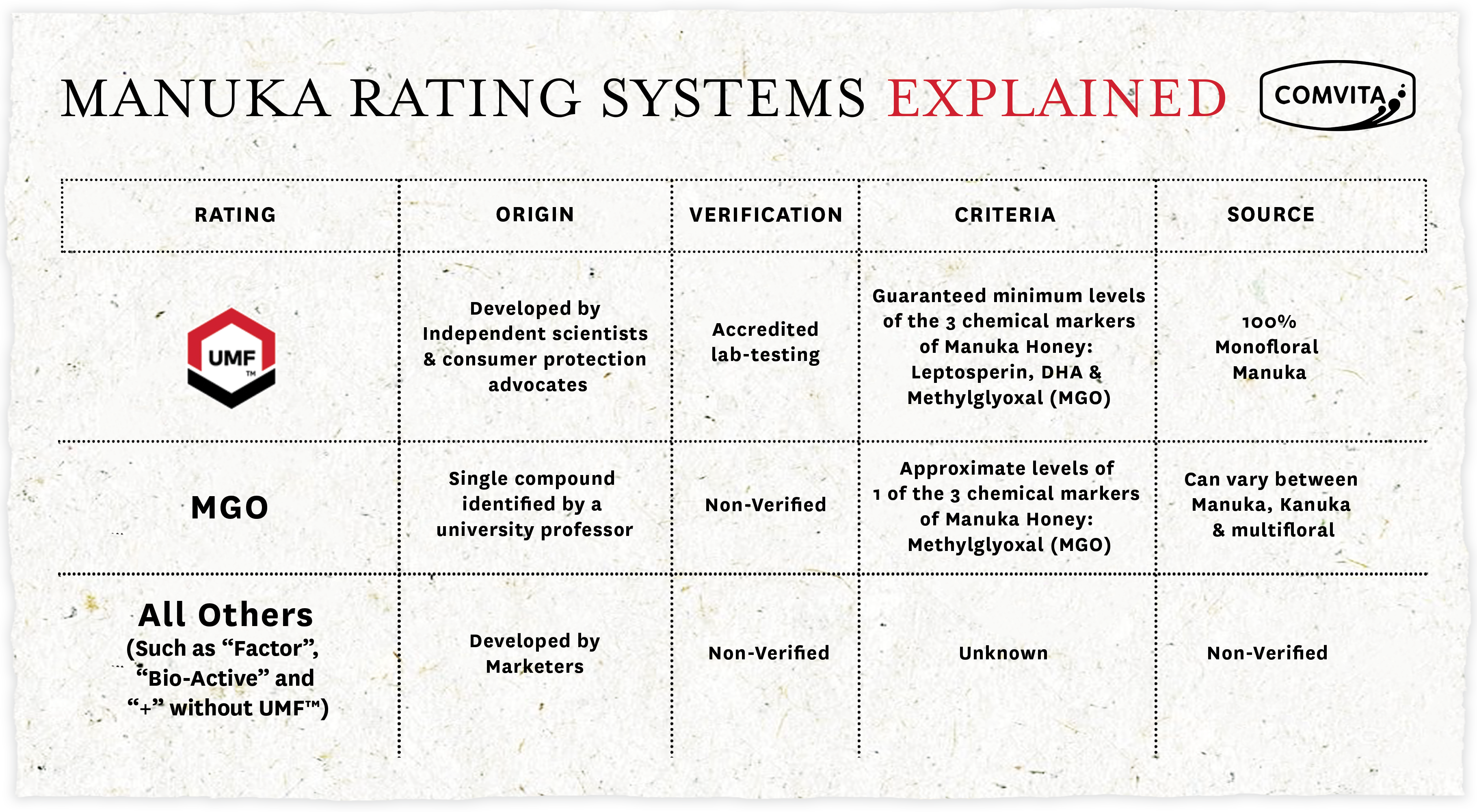 Chart of Mānuka rating systems explained 